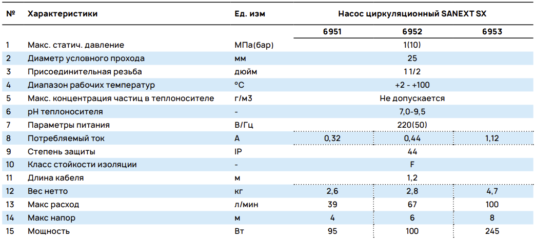 Характеристики SANEXT SX